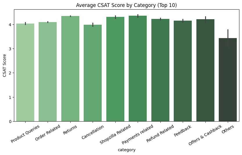 CSAT by Category