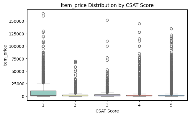Item Price vs CSAT
