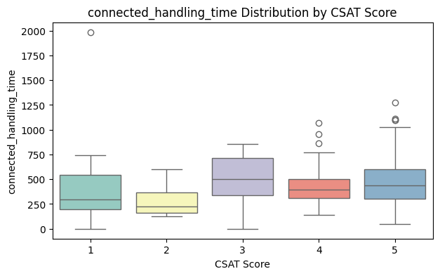 Connected Handling Time vs CSAT