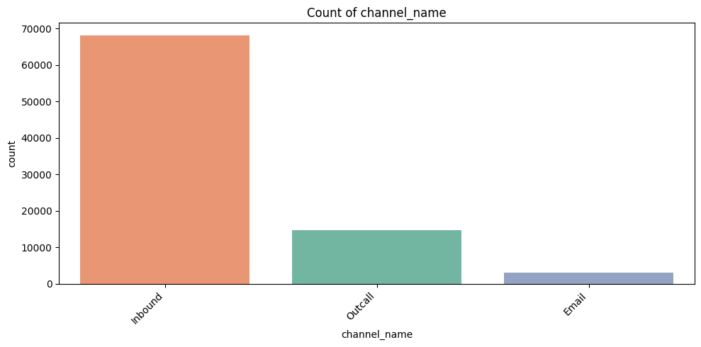 Channel Name Count Plot