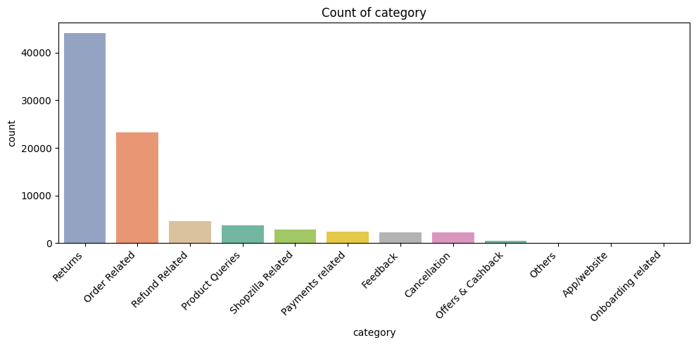 Category Count Plot