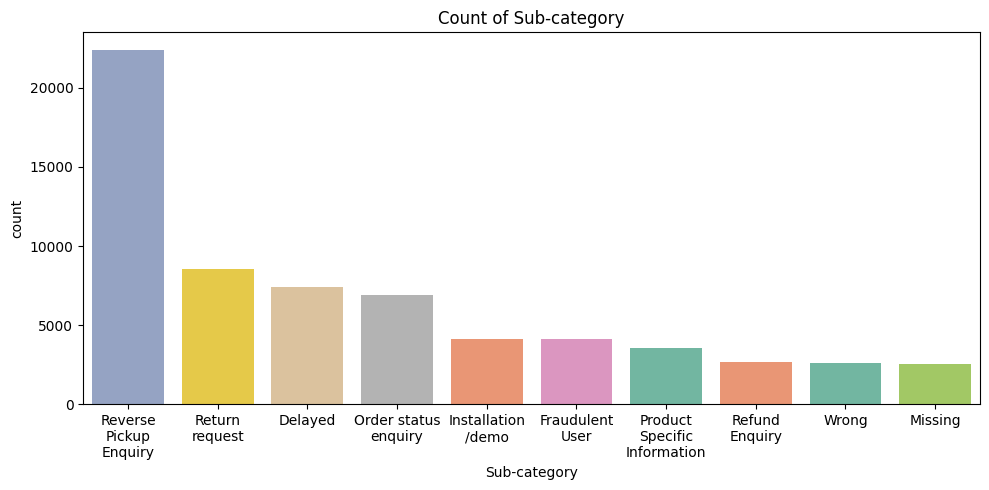 Sub-category Count Plot