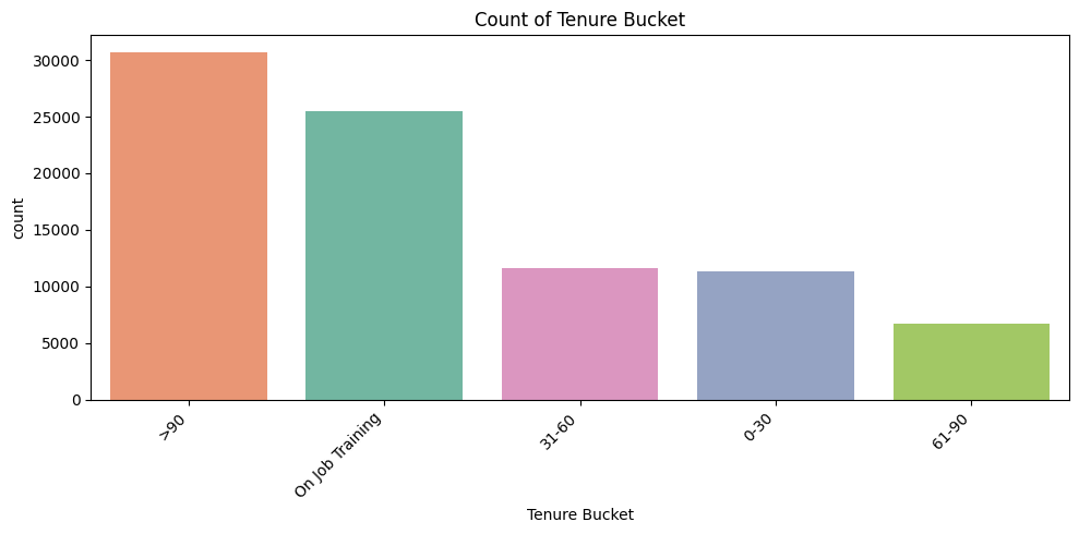 Tenure Bucket Count Plot