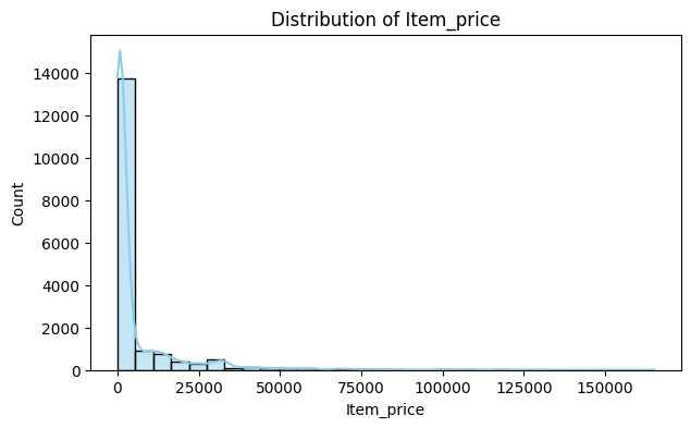 Item Price Distribution
