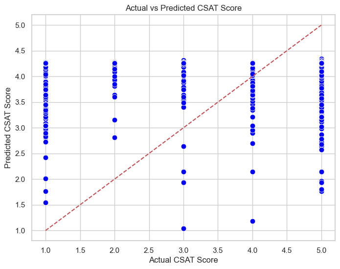 Correlation Analysis Visualization