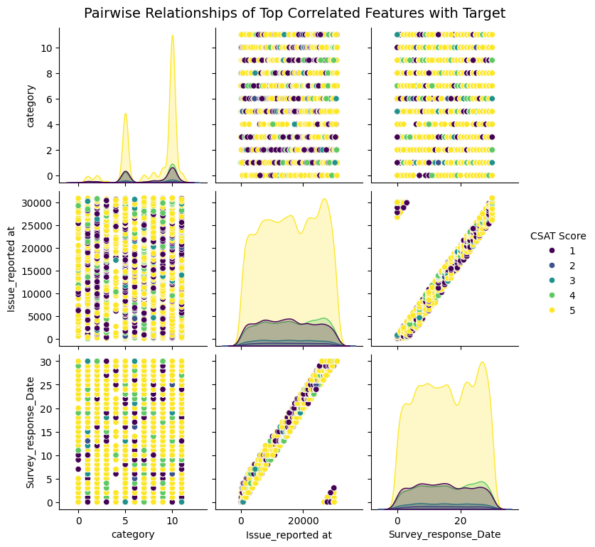 Correlation heatmap including engineered features