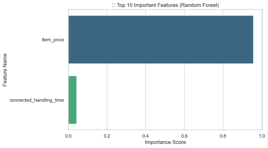 Top 10 Important Features Random Forest