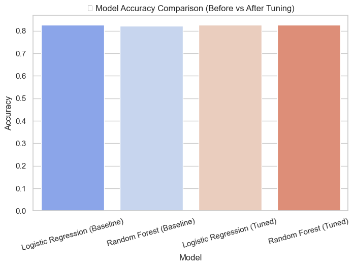 Model Accuracy Comparison Before vs After